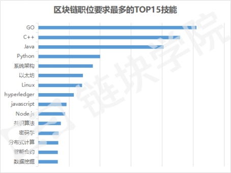 區塊鏈技術課程 掃除一切疑難雜癥，全面掌握相關軟件與服務