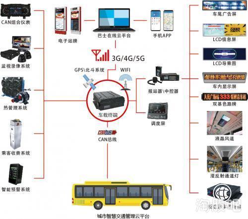 實錘通達電氣 深度合作華為5G物聯網，公交智能測溫系統與區塊鏈技術融合創新