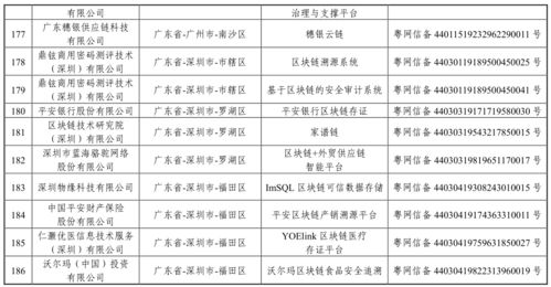 第三批境內區塊鏈信息服務備案編號公布 四川5個項目上榜，區域區塊鏈生態加速落地